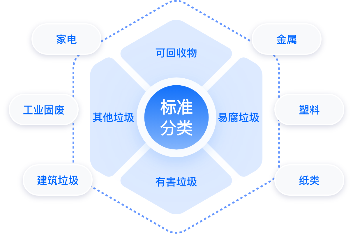 资源分类标准化管理