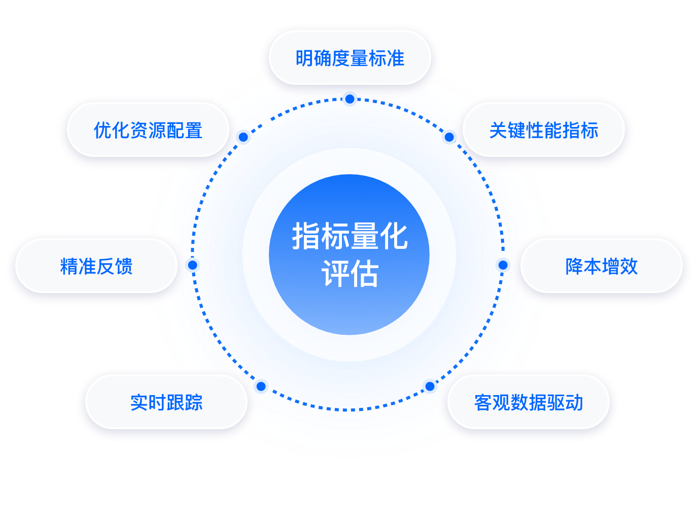 指标管理量化评估