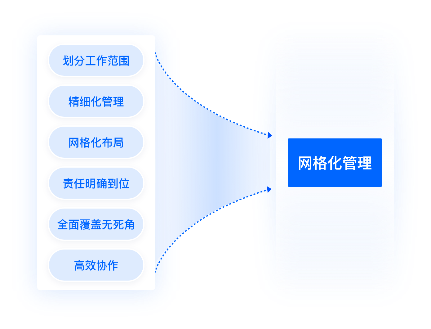 网格化管理，责任到人