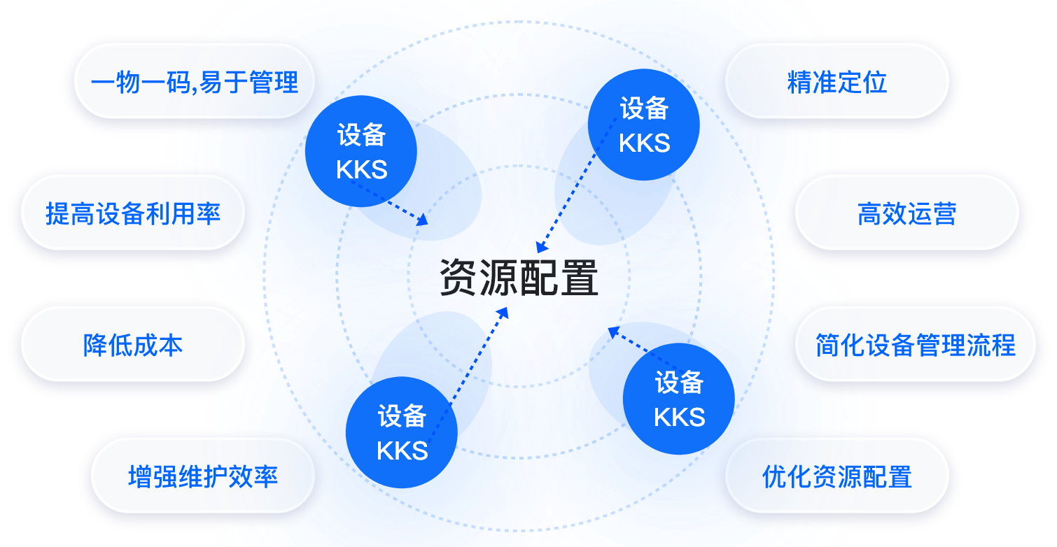 设备KKS管理，一物一码